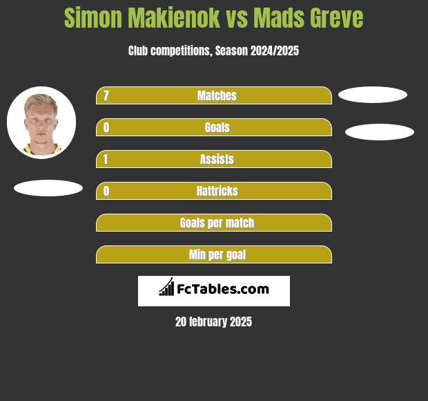 Simon Makienok vs Mads Greve h2h player stats