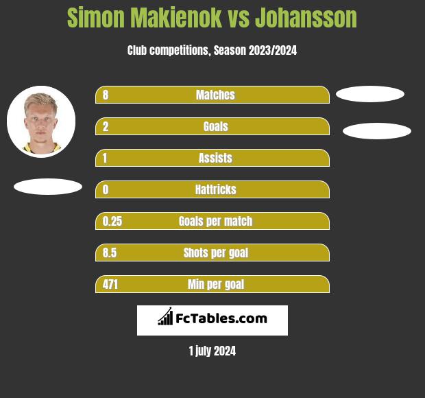 Simon Makienok vs Johansson h2h player stats