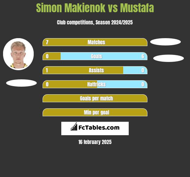 Simon Makienok vs Mustafa h2h player stats