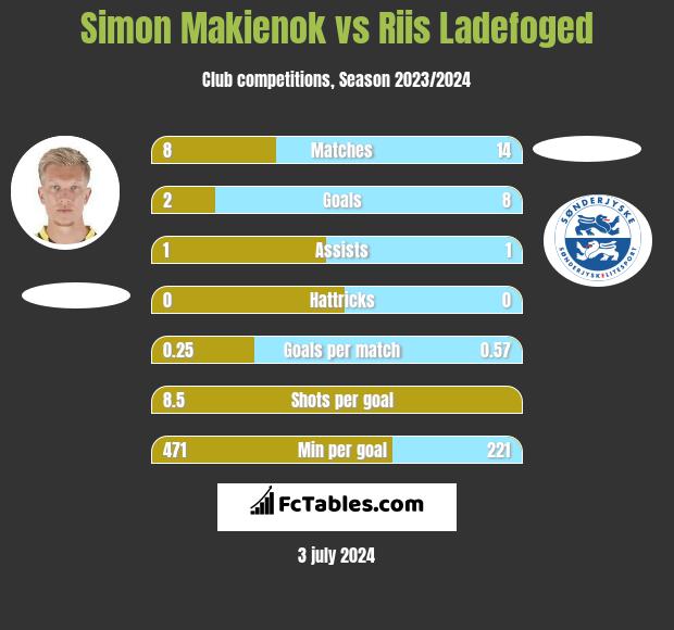 Simon Makienok vs Riis Ladefoged h2h player stats