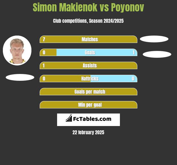 Simon Makienok vs Poyonov h2h player stats