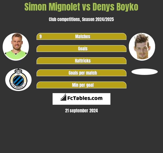 Simon Mignolet vs Denys Boyko - Compare two players stats 2021