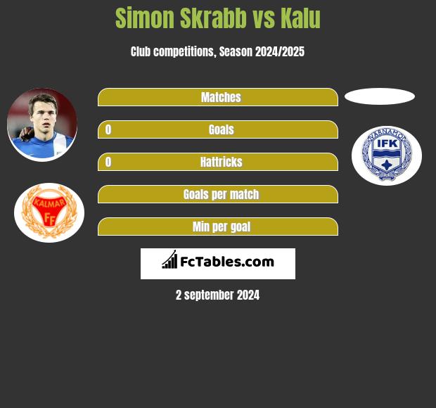 Simon Skrabb vs Kalu h2h player stats