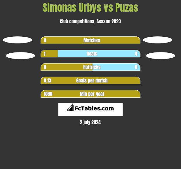 Simonas Urbys vs Puzas h2h player stats