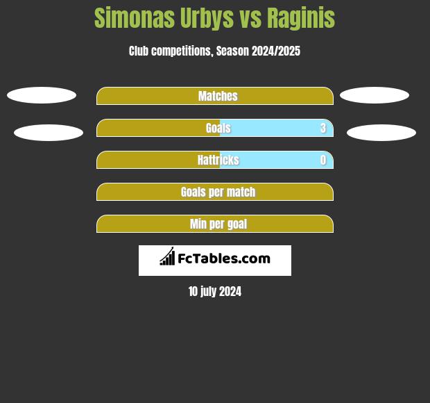 Simonas Urbys vs Raginis h2h player stats