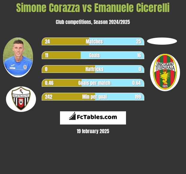 Simone Corazza vs Emanuele Cicerelli h2h player stats