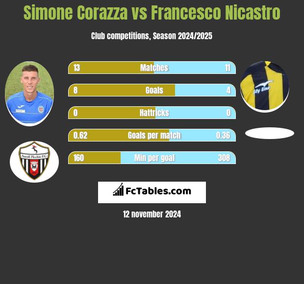 Simone Corazza vs Francesco Nicastro h2h player stats