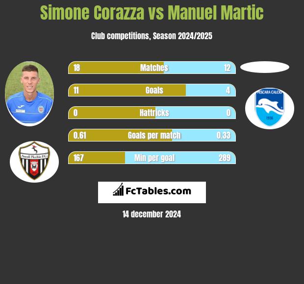 Simone Corazza vs Manuel Martic h2h player stats