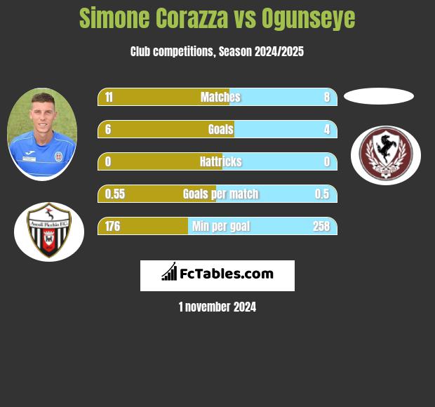 Simone Corazza vs Ogunseye h2h player stats