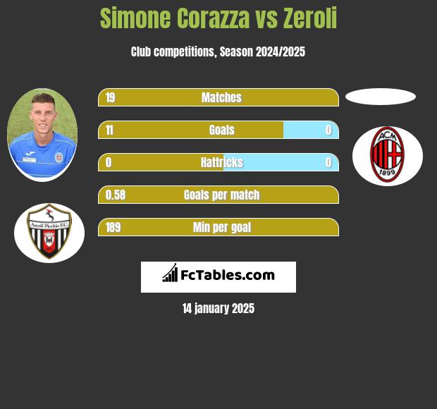 Simone Corazza vs Zeroli h2h player stats