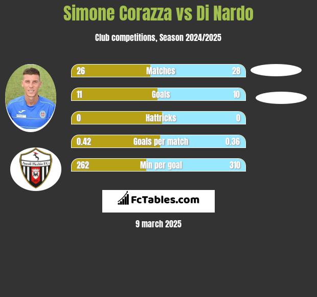 Simone Corazza vs Di Nardo h2h player stats