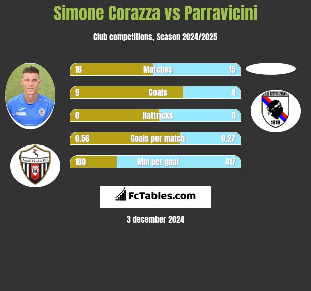 Simone Corazza vs Parravicini h2h player stats