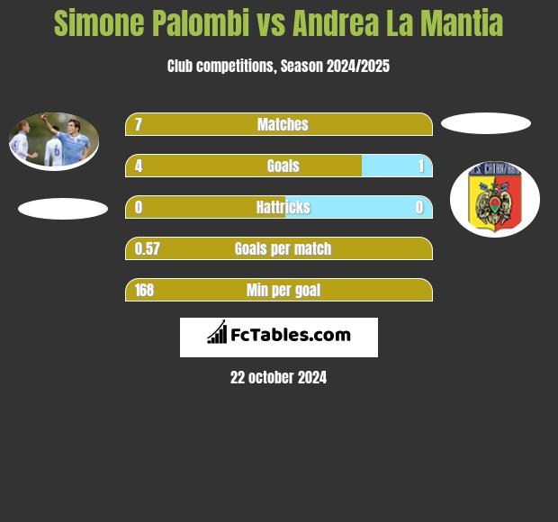 Simone Palombi vs Andrea La Mantia Compare two players stats 2024