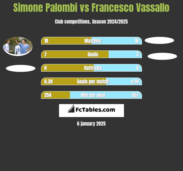 Simone Palombi vs Francesco Vassallo h2h player stats