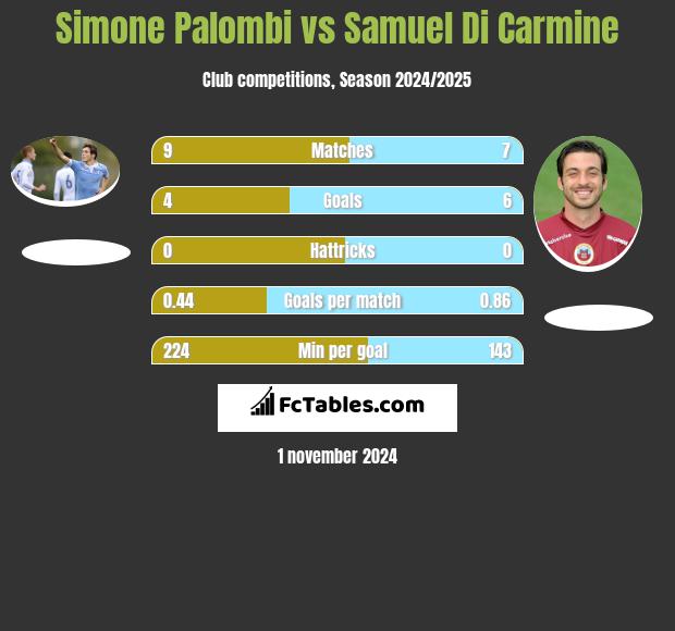 Simone Palombi vs Samuel Di Carmine h2h player stats