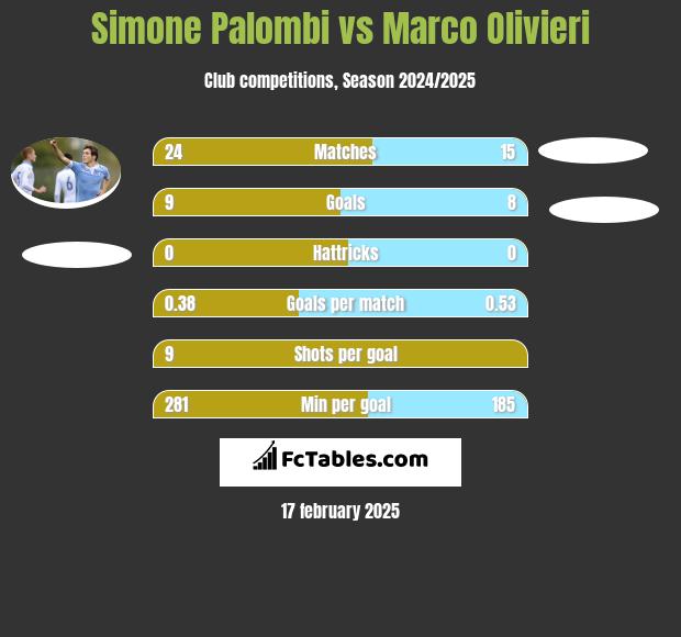 Simone Palombi vs Marco Olivieri h2h player stats