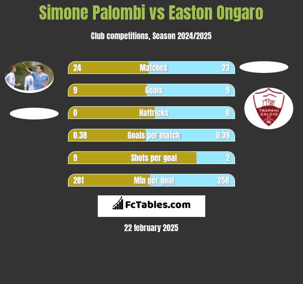 Simone Palombi vs Easton Ongaro h2h player stats