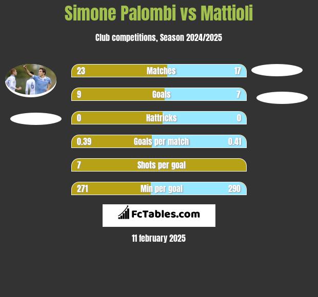 Simone Palombi vs Mattioli h2h player stats