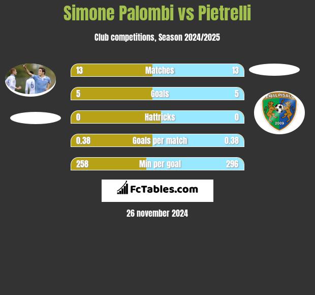 Simone Palombi vs Pietrelli h2h player stats