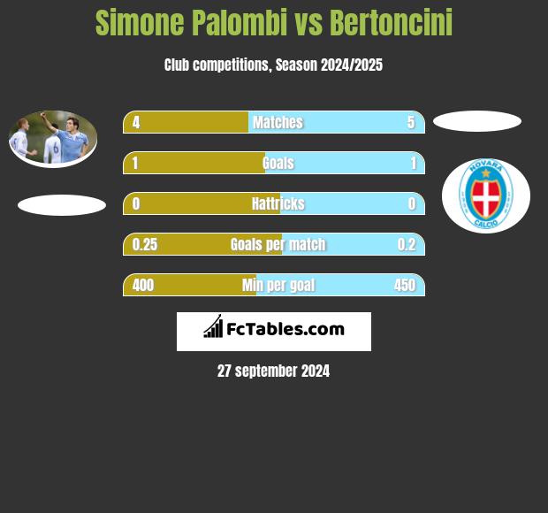 Simone Palombi vs Bertoncini h2h player stats