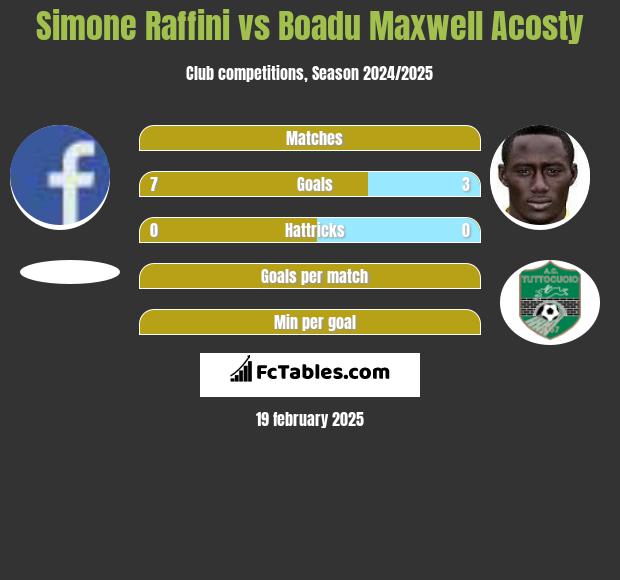 Simone Raffini vs Boadu Maxwell Acosty h2h player stats