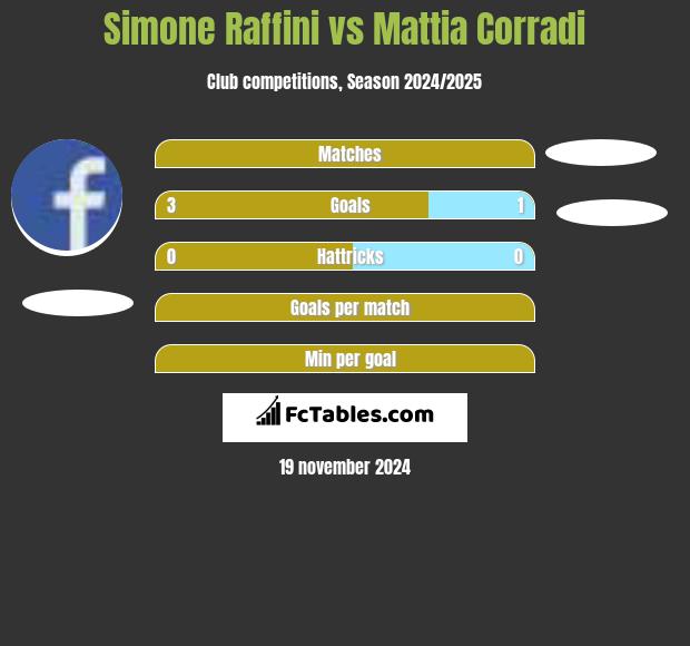 Simone Raffini vs Mattia Corradi h2h player stats