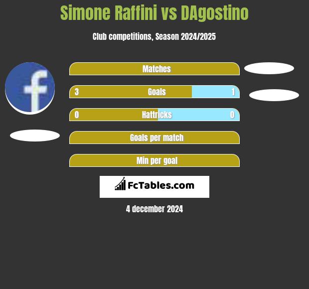 Simone Raffini vs DAgostino h2h player stats