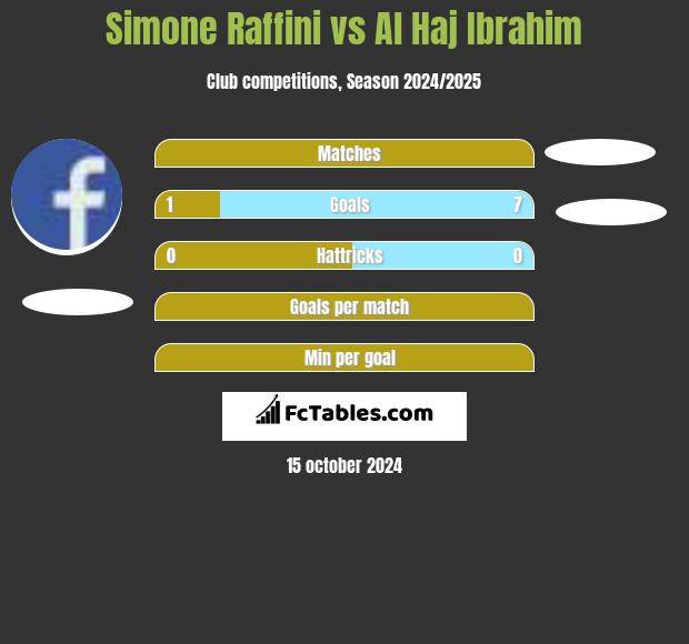 Simone Raffini vs Al Haj Ibrahim h2h player stats