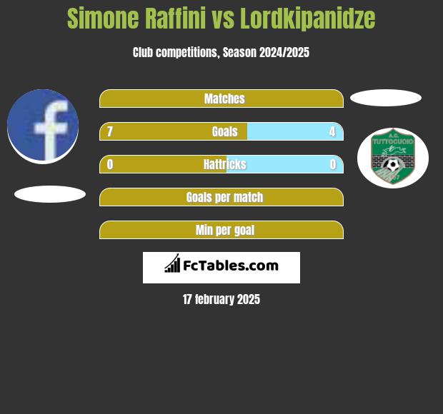 Simone Raffini vs Lordkipanidze h2h player stats