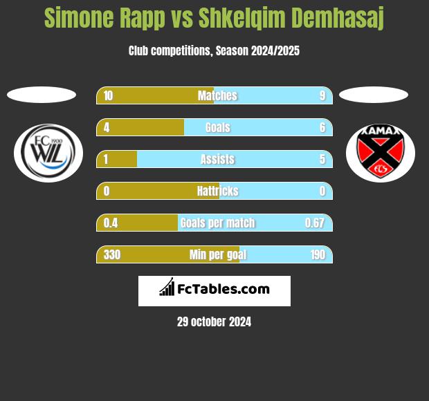 Simone Rapp vs Shkelqim Demhasaj h2h player stats