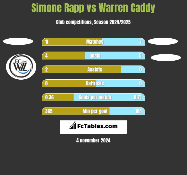 Simone Rapp vs Warren Caddy h2h player stats