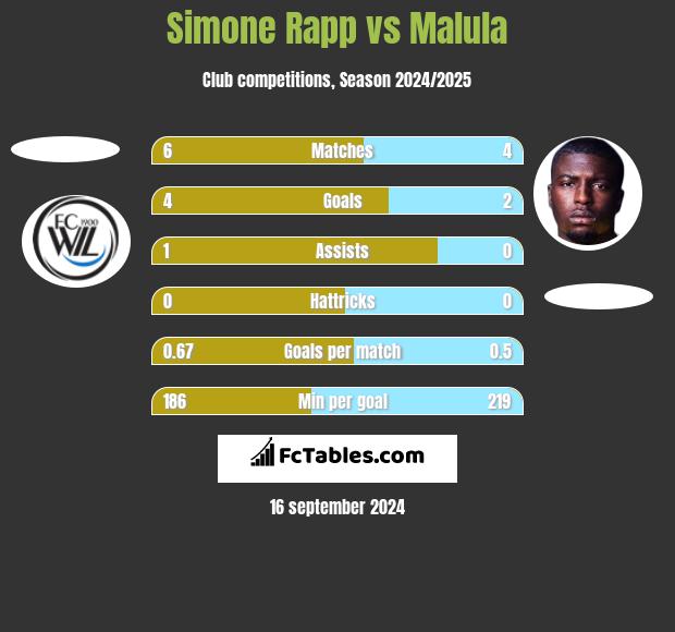 Simone Rapp vs Malula h2h player stats