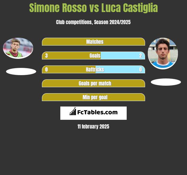 Simone Rosso vs Luca Castiglia h2h player stats