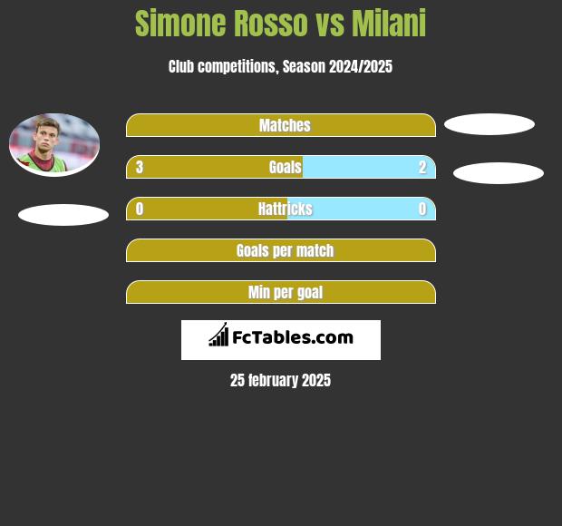 Simone Rosso vs Milani h2h player stats