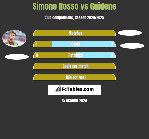 Simone Rosso vs Guidone h2h player stats