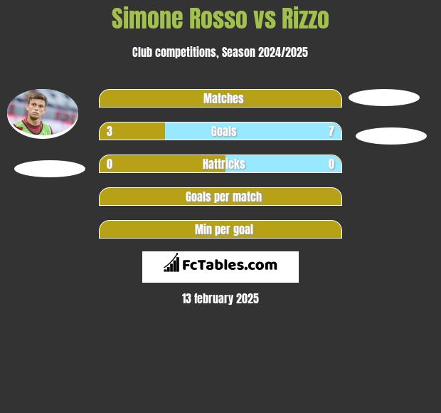 Simone Rosso vs Rizzo h2h player stats