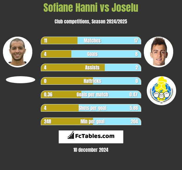 Sofiane Hanni vs Joselu h2h player stats