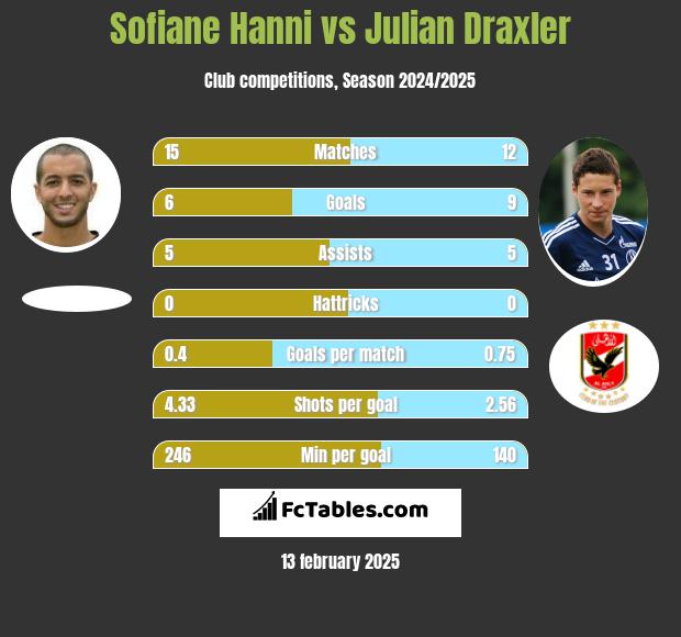 Sofiane Hanni vs Julian Draxler h2h player stats