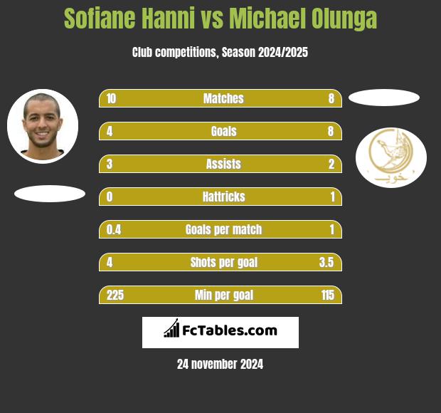 Sofiane Hanni vs Michael Olunga h2h player stats