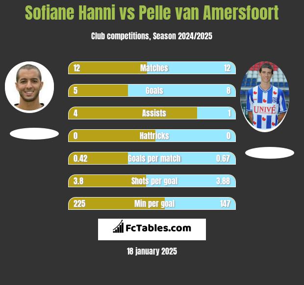 Sofiane Hanni vs Pelle van Amersfoort h2h player stats