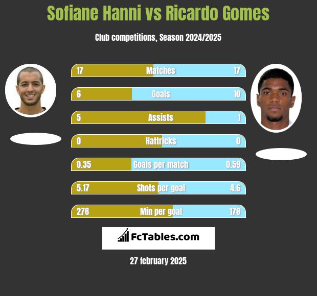 Sofiane Hanni vs Ricardo Gomes h2h player stats