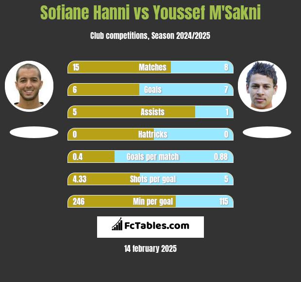 Sofiane Hanni vs Youssef M'Sakni h2h player stats