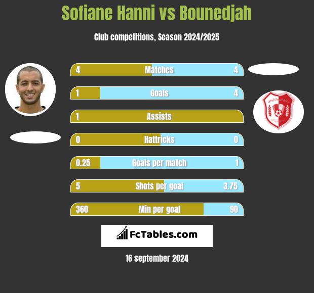 Sofiane Hanni vs Bounedjah h2h player stats