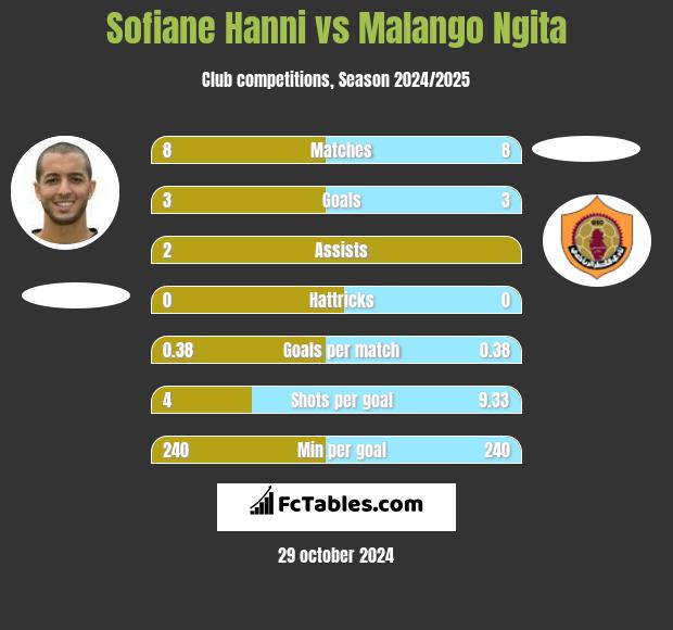 Sofiane Hanni vs Malango Ngita h2h player stats