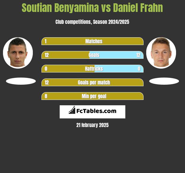 Soufian Benyamina vs Daniel Frahn h2h player stats