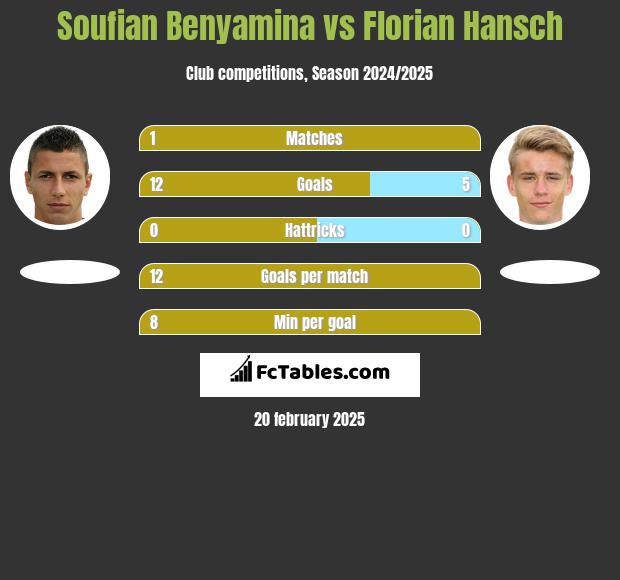 Soufian Benyamina vs Florian Hansch h2h player stats