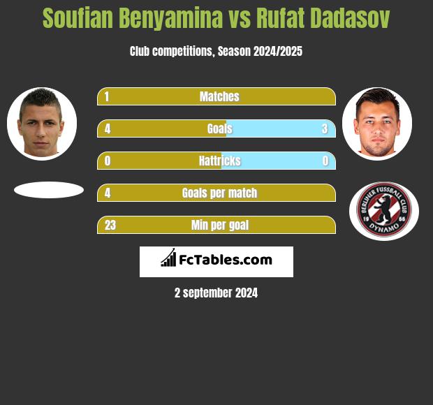 Soufian Benyamina vs Rufat Dadasov h2h player stats