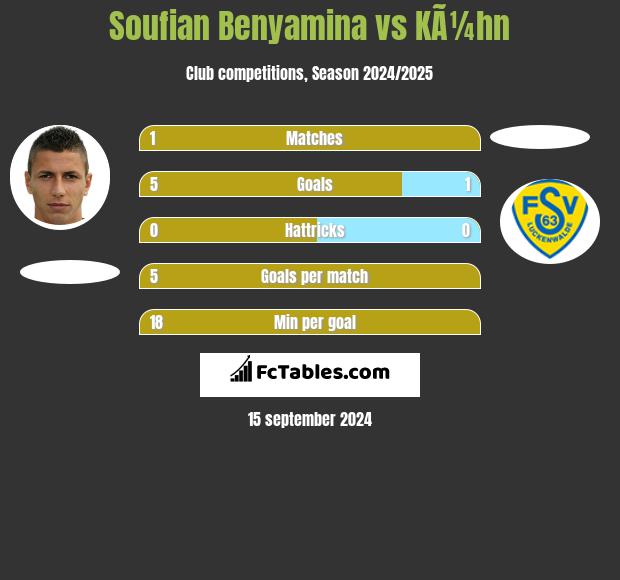 Soufian Benyamina vs KÃ¼hn h2h player stats