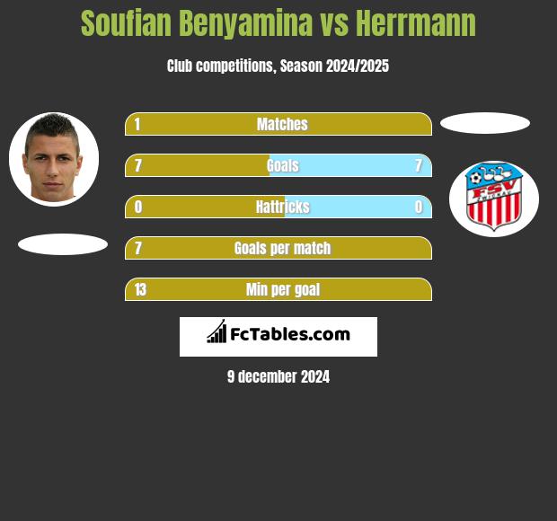 Soufian Benyamina vs Herrmann h2h player stats