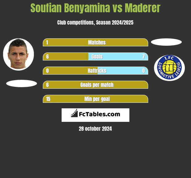 Soufian Benyamina vs Maderer h2h player stats